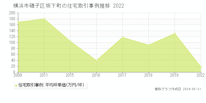 横浜市磯子区坂下町の住宅価格推移グラフ 