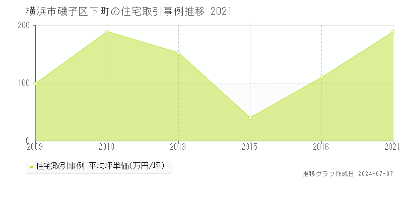 横浜市磯子区下町の住宅価格推移グラフ 