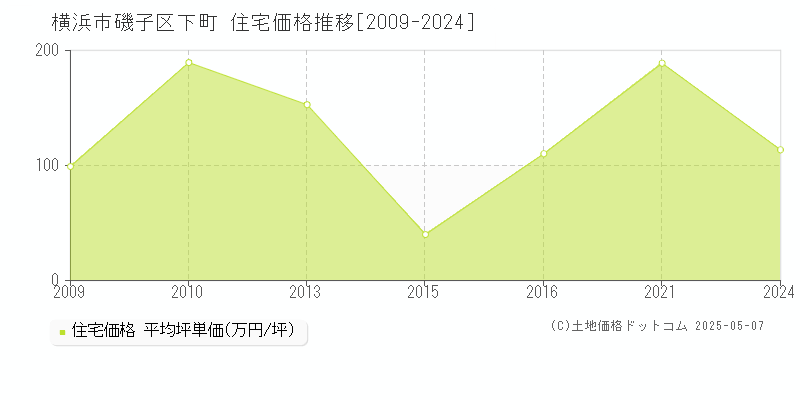 下町(横浜市磯子区)の住宅価格推移グラフ(坪単価)[2009-2024年]