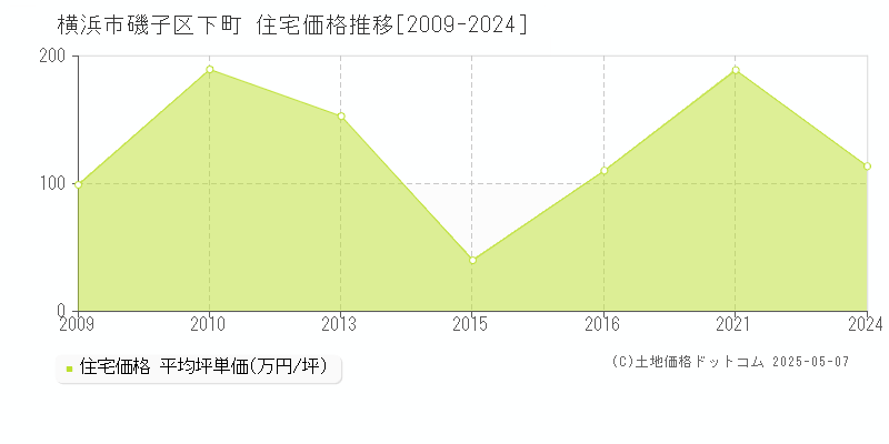 横浜市磯子区下町の住宅価格推移グラフ 