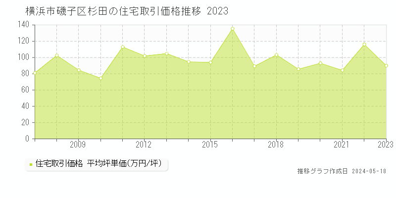 横浜市磯子区杉田の住宅価格推移グラフ 