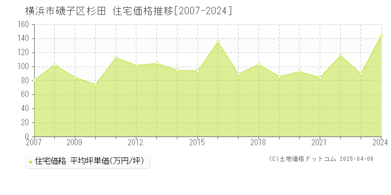 横浜市磯子区杉田の住宅価格推移グラフ 