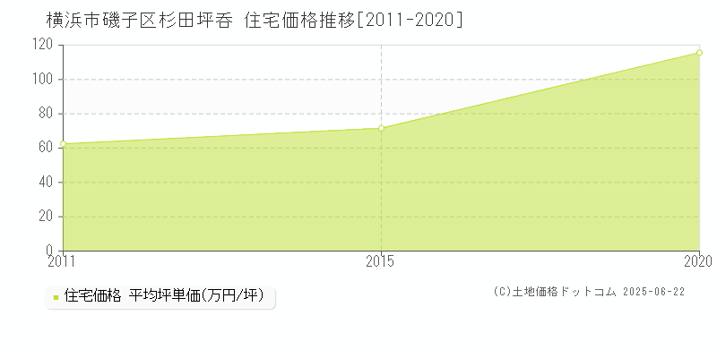 杉田坪呑(横浜市磯子区)の住宅価格推移グラフ(坪単価)[2011-2020年]