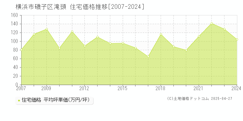 横浜市磯子区滝頭の住宅価格推移グラフ 