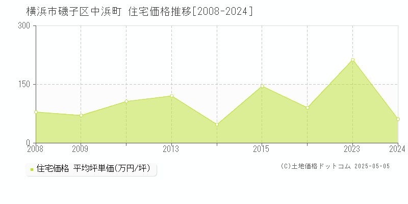 中浜町(横浜市磯子区)の住宅価格推移グラフ(坪単価)[2008-2024年]