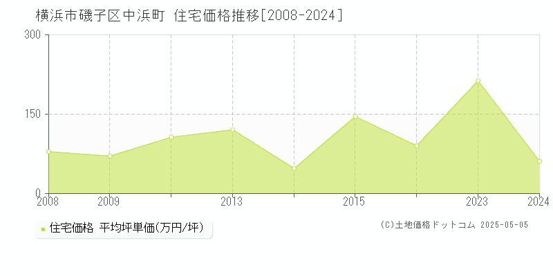 横浜市磯子区中浜町の住宅価格推移グラフ 