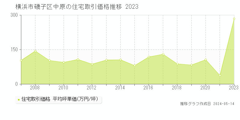 横浜市磯子区中原の住宅価格推移グラフ 
