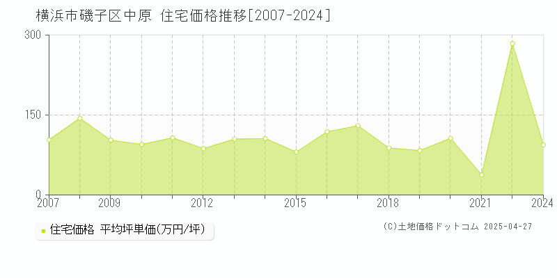 横浜市磯子区中原の住宅価格推移グラフ 