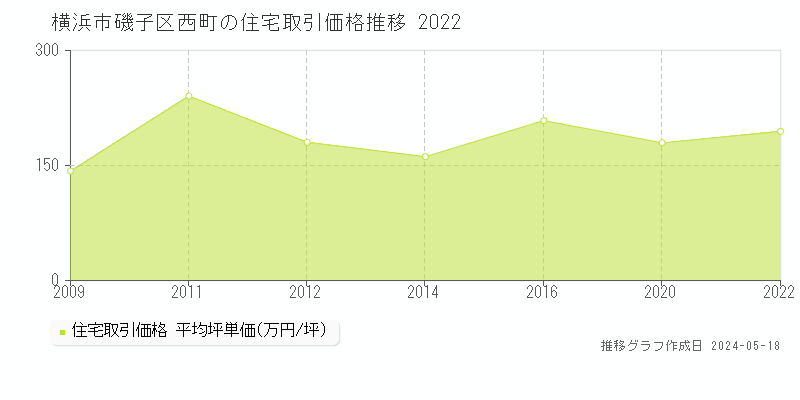 横浜市磯子区西町の住宅価格推移グラフ 