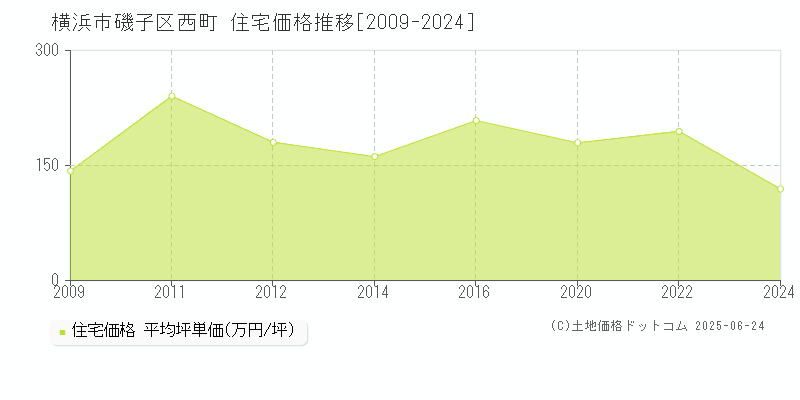 西町(横浜市磯子区)の住宅価格推移グラフ(坪単価)[2009-2024年]