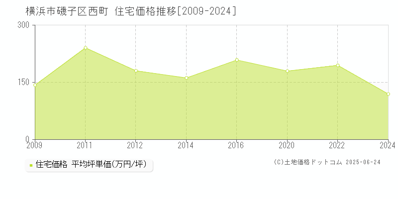 横浜市磯子区西町の住宅価格推移グラフ 