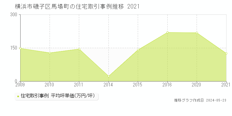 横浜市磯子区馬場町の住宅価格推移グラフ 