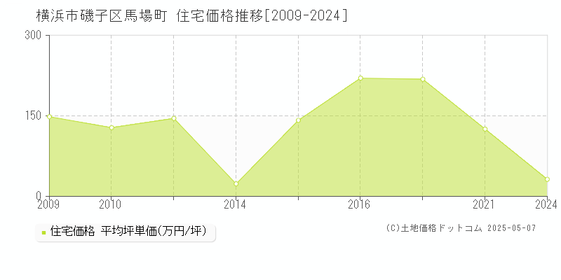 馬場町(横浜市磯子区)の住宅価格推移グラフ(坪単価)[2009-2024年]