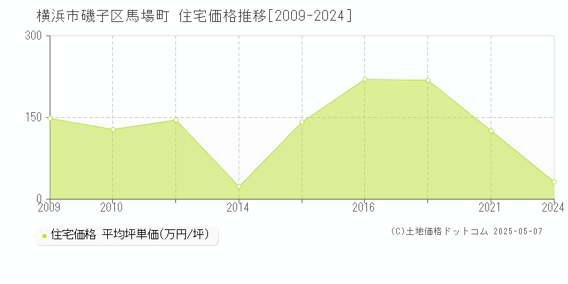 横浜市磯子区馬場町の住宅価格推移グラフ 