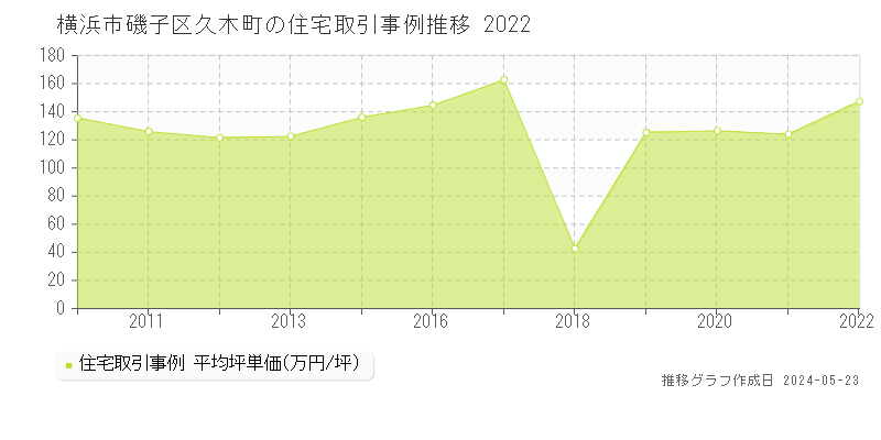 横浜市磯子区久木町の住宅価格推移グラフ 