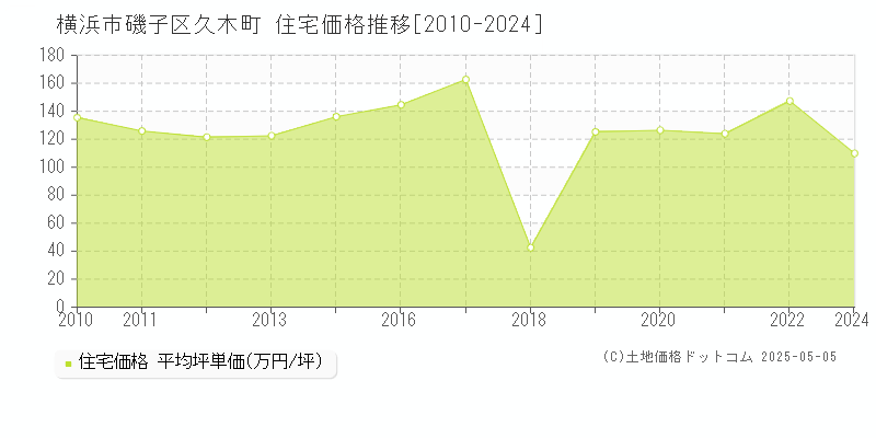 久木町(横浜市磯子区)の住宅価格推移グラフ(坪単価)[2010-2024年]