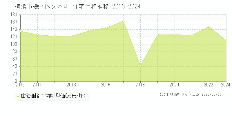 横浜市磯子区久木町の住宅価格推移グラフ 