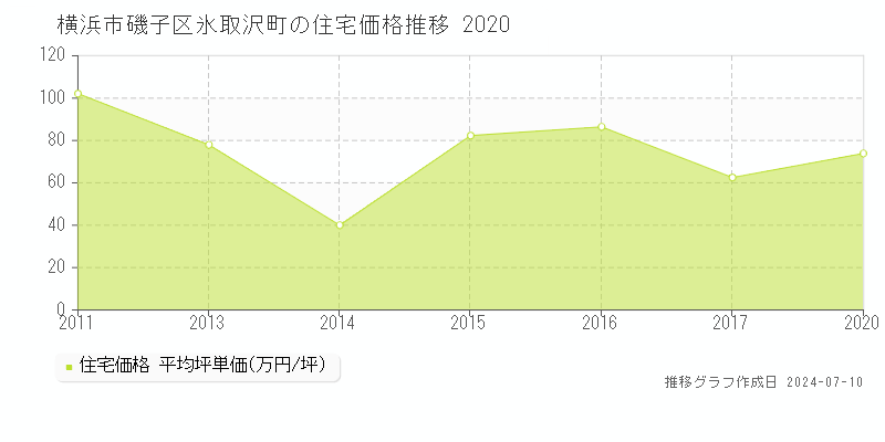 横浜市磯子区氷取沢町の住宅価格推移グラフ 