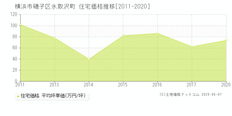 氷取沢町(横浜市磯子区)の住宅価格推移グラフ(坪単価)[2011-2020年]