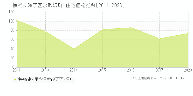 横浜市磯子区氷取沢町の住宅価格推移グラフ 