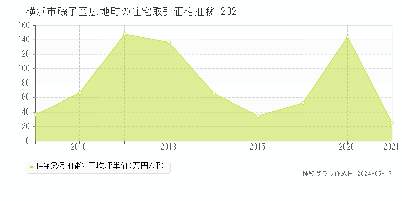横浜市磯子区広地町の住宅価格推移グラフ 