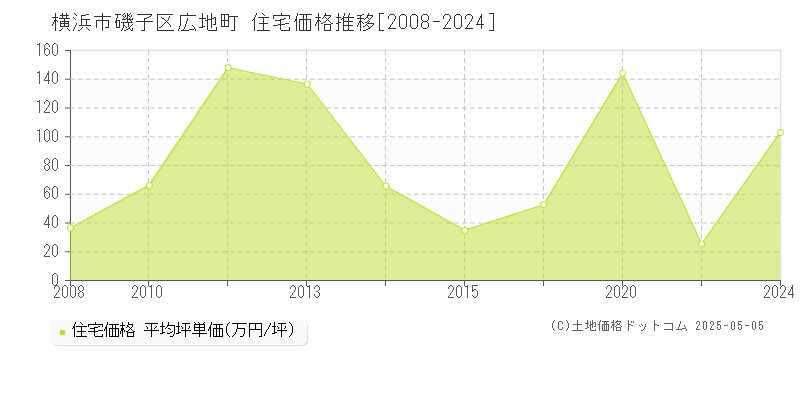 広地町(横浜市磯子区)の住宅価格推移グラフ(坪単価)[2008-2024年]
