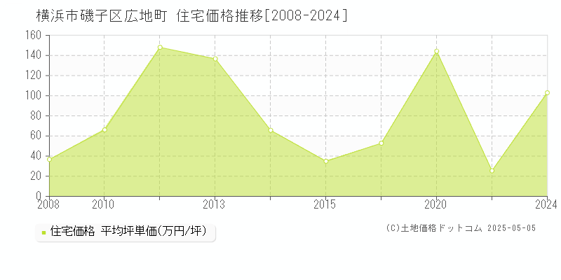 横浜市磯子区広地町の住宅価格推移グラフ 