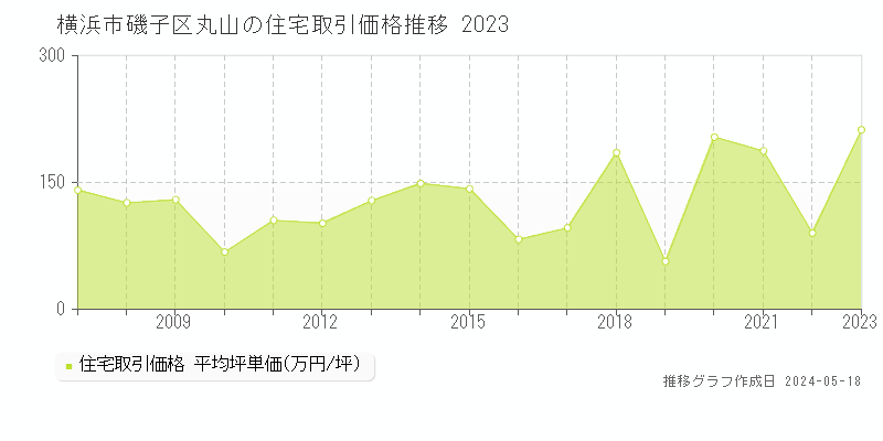 横浜市磯子区丸山の住宅価格推移グラフ 