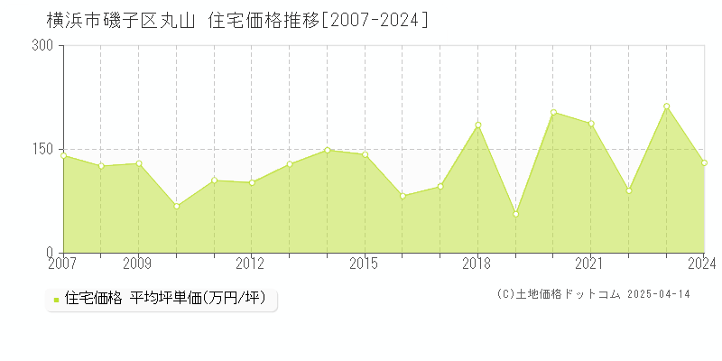 横浜市磯子区丸山の住宅価格推移グラフ 