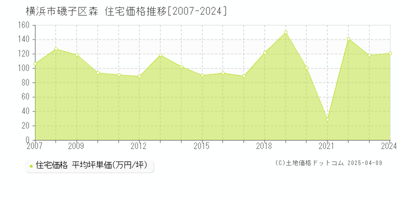 横浜市磯子区森の住宅価格推移グラフ 