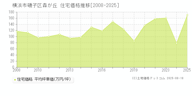 森が丘(横浜市磯子区)の住宅価格推移グラフ(坪単価)[2008-2025年]