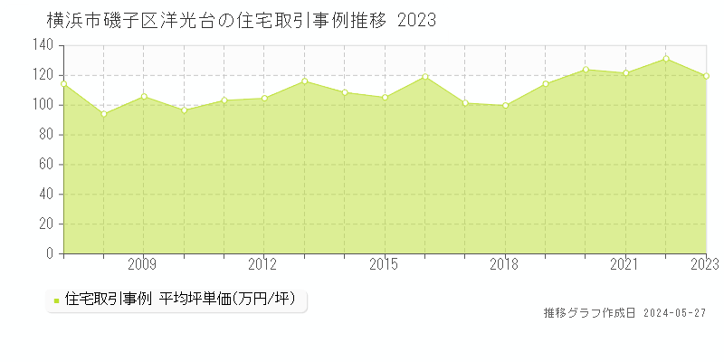 横浜市磯子区洋光台の住宅価格推移グラフ 
