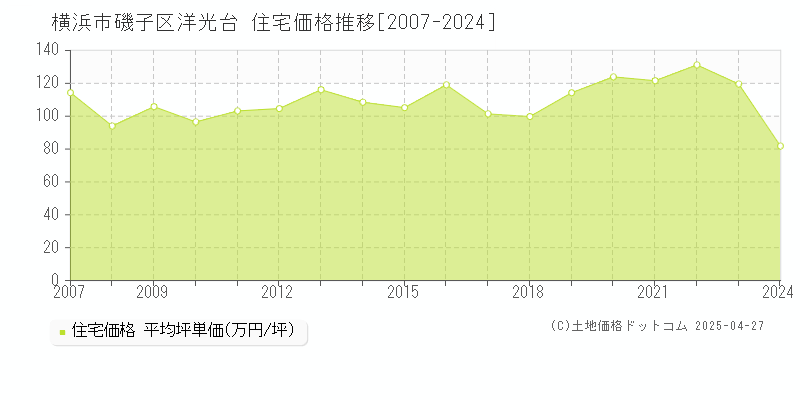 横浜市磯子区洋光台の住宅価格推移グラフ 