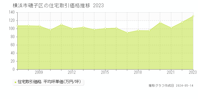 横浜市磯子区全域の住宅取引事例推移グラフ 