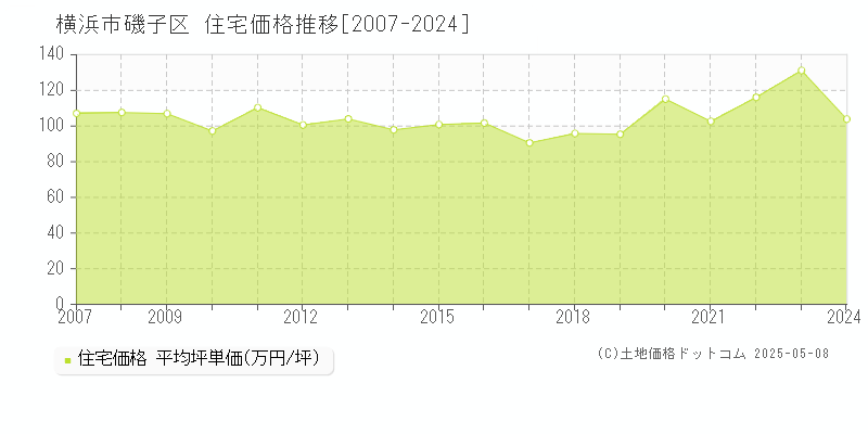 横浜市磯子区(神奈川県)の住宅価格推移グラフ(坪単価)[2007-2024年]