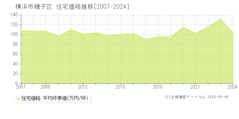 横浜市磯子区全域の住宅取引事例推移グラフ 