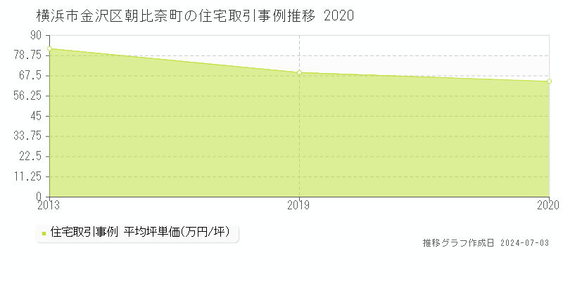 横浜市金沢区朝比奈町の住宅価格推移グラフ 