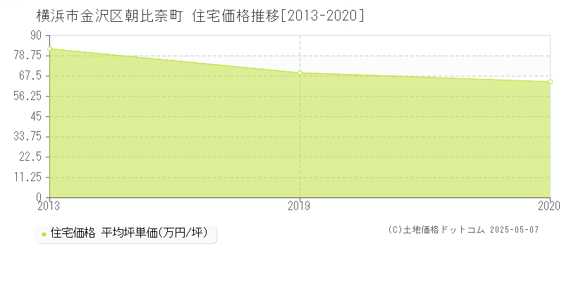 横浜市金沢区朝比奈町の住宅価格推移グラフ 