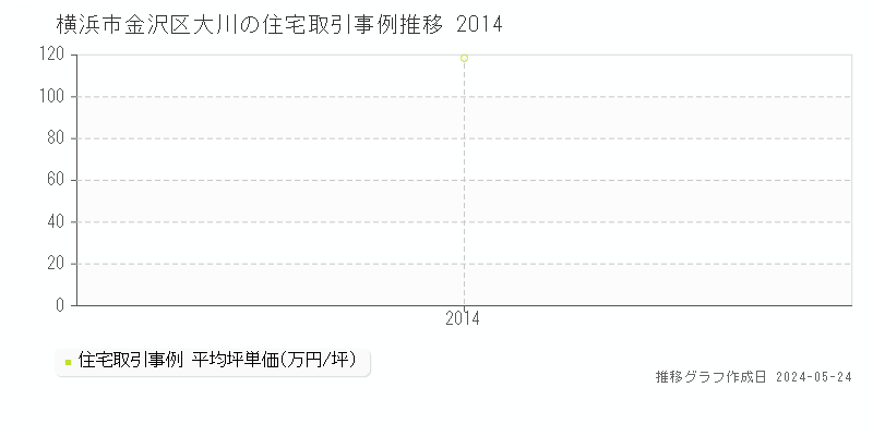 横浜市金沢区大川の住宅価格推移グラフ 
