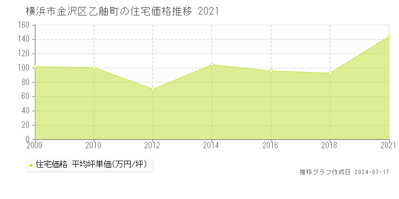 横浜市金沢区乙舳町の住宅価格推移グラフ 