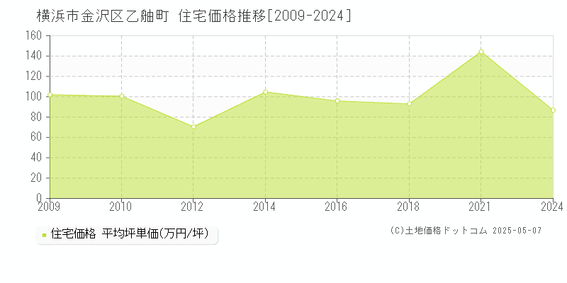 乙舳町(横浜市金沢区)の住宅価格推移グラフ(坪単価)[2009-2024年]