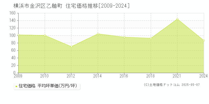 横浜市金沢区乙舳町の住宅価格推移グラフ 