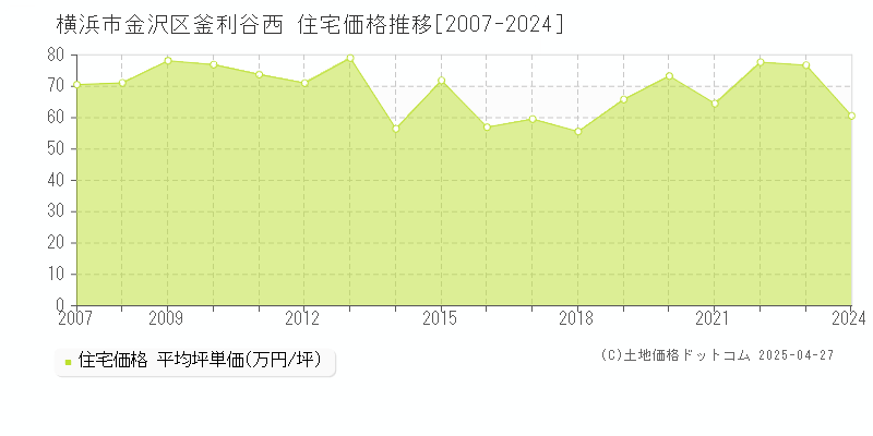 横浜市金沢区釜利谷西の住宅価格推移グラフ 