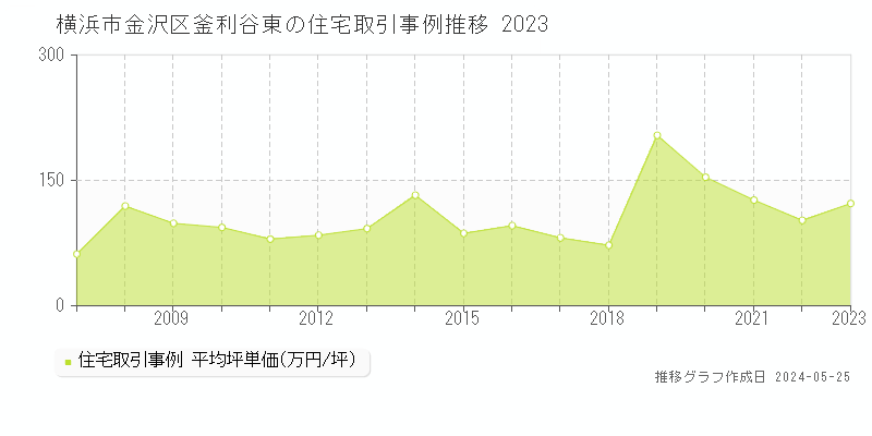 横浜市金沢区釜利谷東の住宅価格推移グラフ 