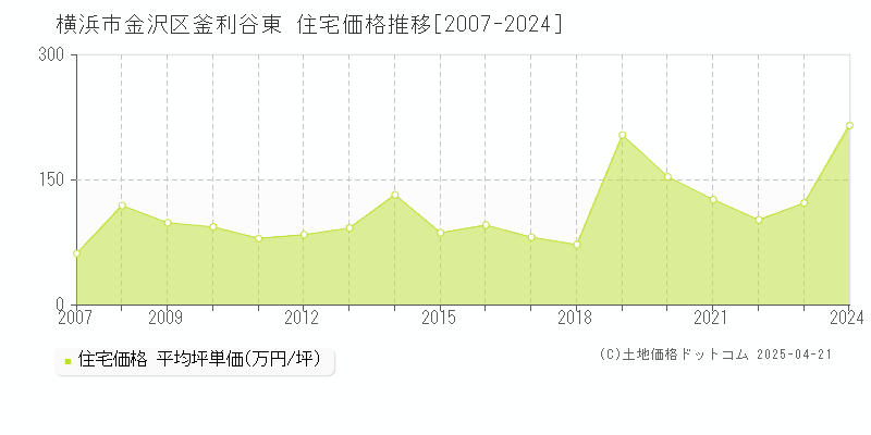 横浜市金沢区釜利谷東の住宅価格推移グラフ 