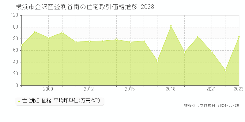 横浜市金沢区釜利谷南の住宅価格推移グラフ 