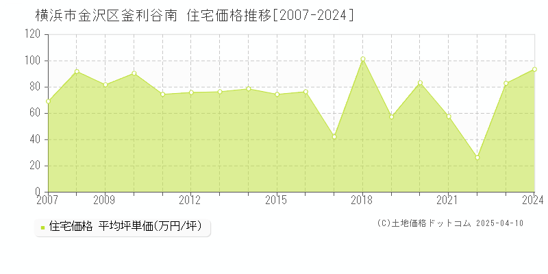 横浜市金沢区釜利谷南の住宅価格推移グラフ 