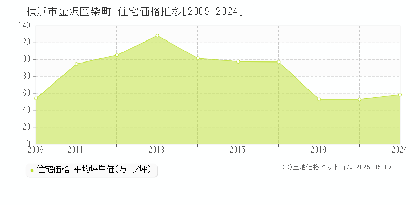 柴町(横浜市金沢区)の住宅価格推移グラフ(坪単価)[2009-2024年]