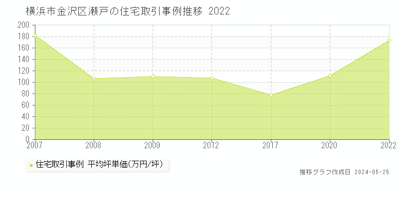 横浜市金沢区瀬戸の住宅価格推移グラフ 