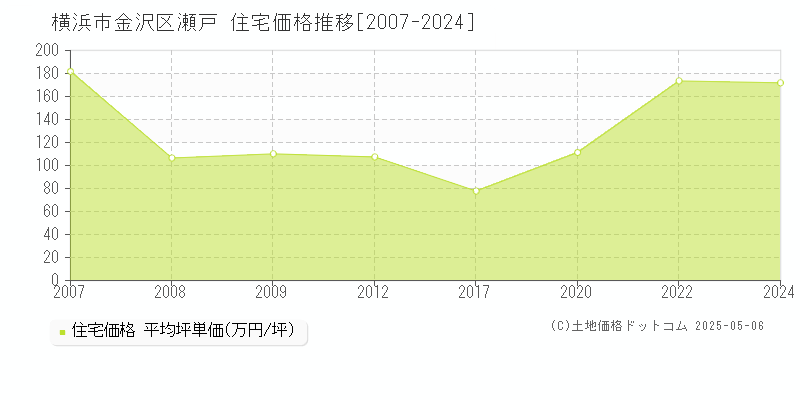 瀬戸(横浜市金沢区)の住宅価格推移グラフ(坪単価)[2007-2024年]
